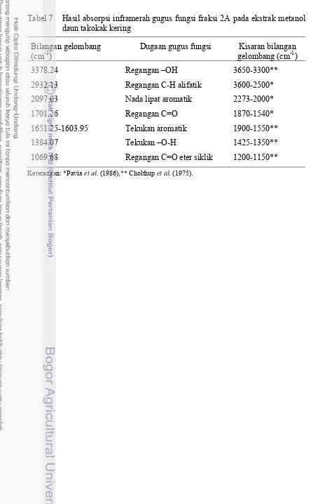 Tabel 7   Hasil absorpsi inframerah gugus fungsi fraksi 2A pada ekstrak metanol daun takokak kering 