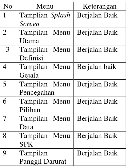 Tabel 1 Pengujian Menggunakan Black Box 