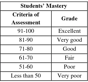 Table 3.5 Criteria Assessment 