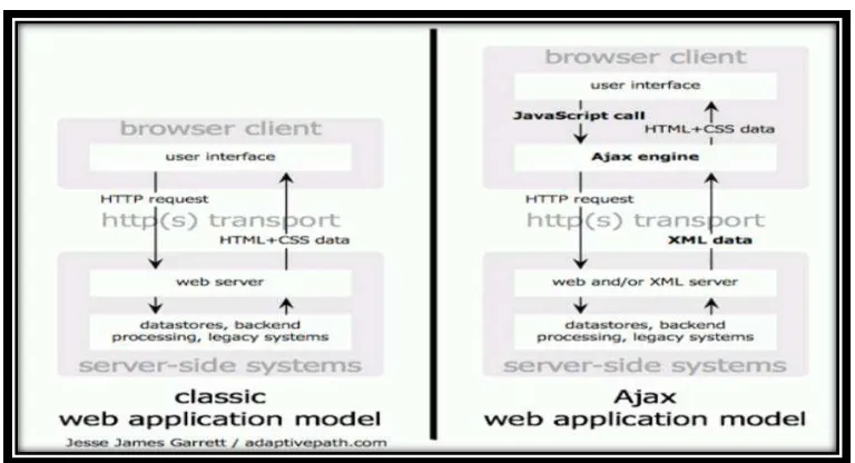 Gambar 2.4 perbandingan web aplikasi tradisional dengan ajax 