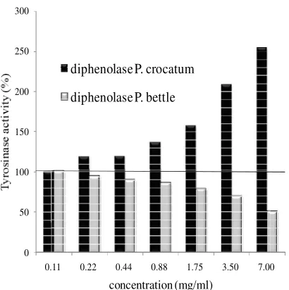 Fig 4. Monophenolase activity in the present of P. crocatum and P. betle essential oil 