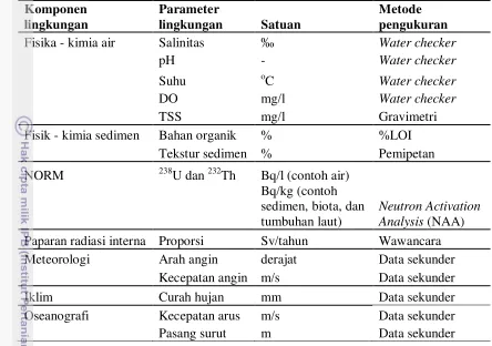 Tabel 8.  Komponen lingkungan, parameter, satuan dan metode pengukuran. 