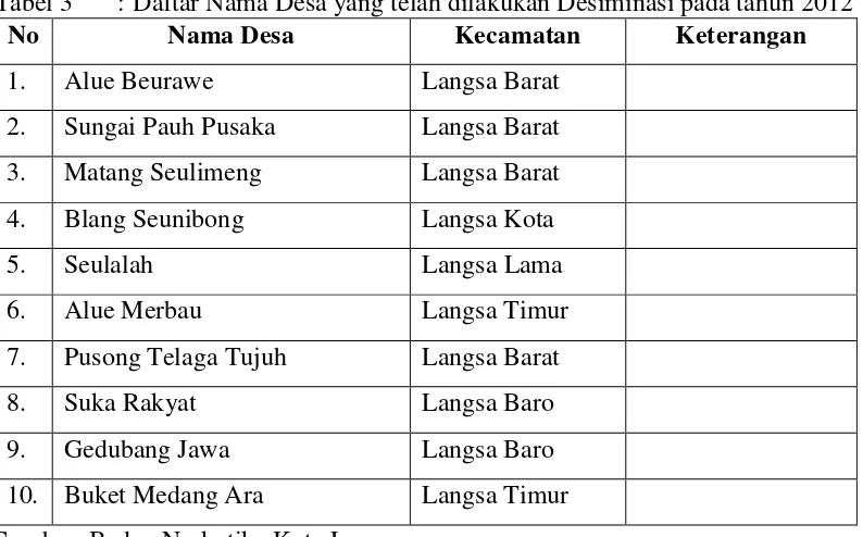 Tabel 3 : Daftar Nama Desa yang telah dilakukan Desiminasi pada tahun 2012 