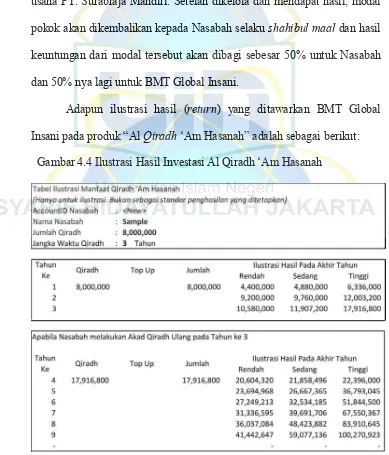 Gambar 4.4 Ilustrasi Hasil Investasi Al Qiradh ‘Am Hasanah 