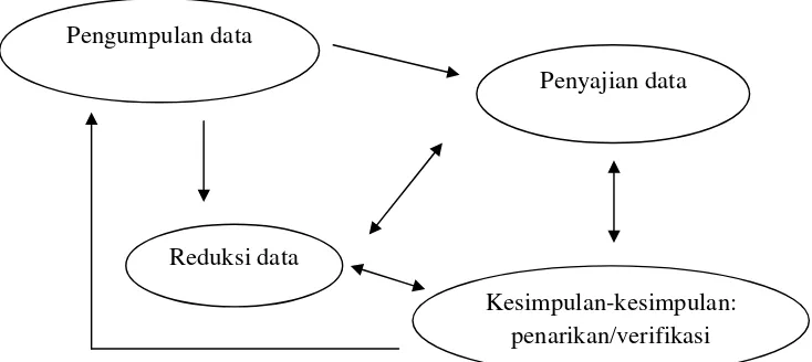 Gambar 1. Komponen-komponen Analisis Data Interaktif 