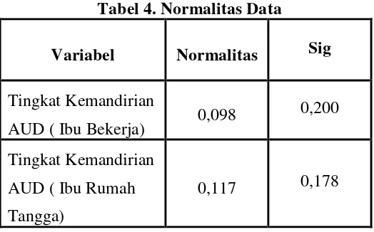 Tabel 4. Normalitas Data 