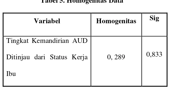 Tabel 5. Homogenitas Data 