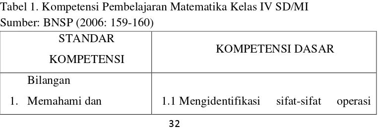 Tabel 1. Kompetensi Pembelajaran Matematika Kelas IV SD/MI  