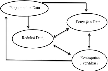 Gambar 1 : Komponen-komponen Analisis Data: Model Interaktif 
