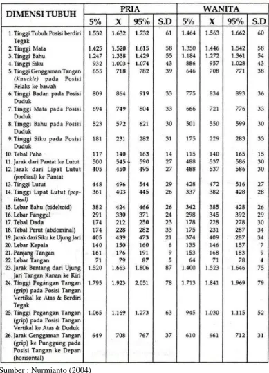 Tabel 2.1. Data Antropometri Masyarakat Indonesia 