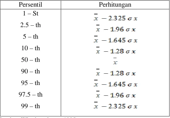 Tabel 2.2. Macam Persentil Dan Cara Perhitungan Dalam Distribusi Normal. 