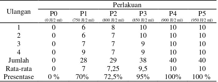 Tabel 2. Mortalitas seluruh larva S. exigua uji setelah 24 jam 