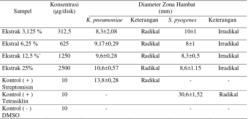Tabel 1. Hasil uji aktivitas antibakteri ekstrak etanol kulit buah durian terhadap bakteri Klebsiella pneumoniae dan Streptococcus pyogenes  
