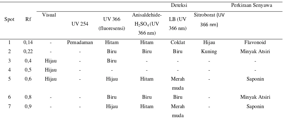 Tabel 2. Hasil KLT ekstrak etanol kulit buah durian (Durio zibethinus Murr.) 