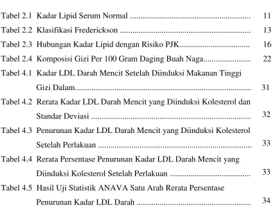 Tabel 4.5  Hasil Uji Statistik ANAVA Satu Arah Rerata Persentase  