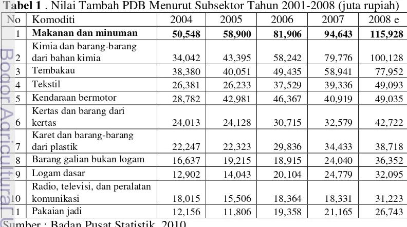 Tabel 1 . Nilai Tambah PDB Menurut Subsektor Tahun 2001-2008 (juta rupiah) 