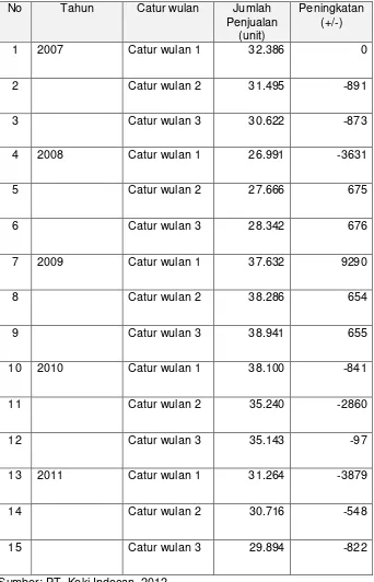 Tabel 1. Perkembangan Volume Penjualan Fruit Cocktail PT. Koki Indocan, Periode 2007-2011 