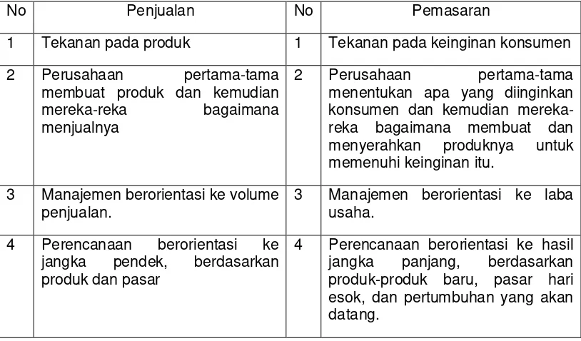 Tabel 2.  Perbedaan Antara Penjualan dan Pemasaran 