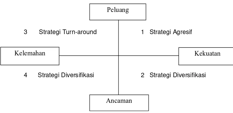 Gambar 2. Alternatif Strategi SWOT ( Rangkuti, 2004) 
