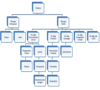 Gambar 3. Struktur Organisasi PT Koki Indocan 