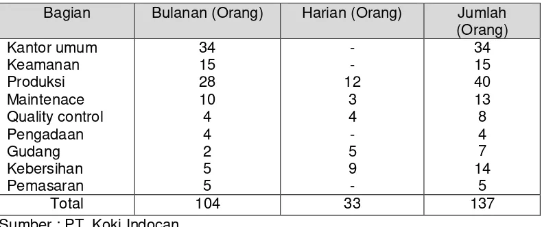 Tabel. 7 Jumlah Tenaga Kerja PT. Koki Indocan Tahun 2012 