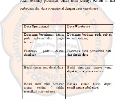 Gambar 2. 1 Perbedaan Basis Data Operasional dengan Data 