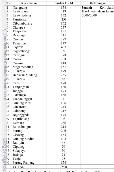 Tabel 3. Rekapitulasi Daftar UMKM per Kecamatan di Kabupaten Bogor  