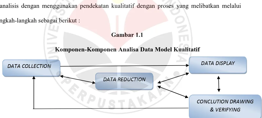 Gambar 1.1 Komponen-Komponen Analisa Data Model Kualitatif 