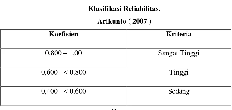 Tabel 3.9Klasifikasi Reliabilitas.