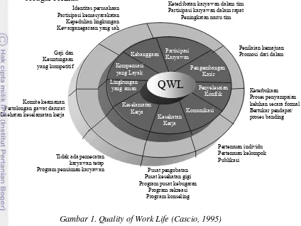 Gambar 1. Quality of Work Life (Cascio, 1995) 