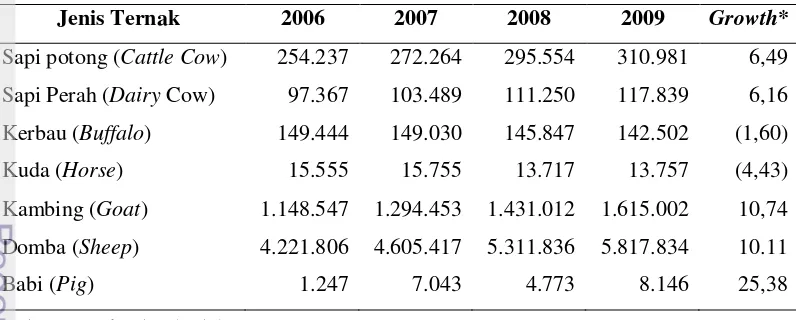 Tabel 2.  Populasi Ternak di Jawa Barat Tahun 2006-2009 (Ekor) 