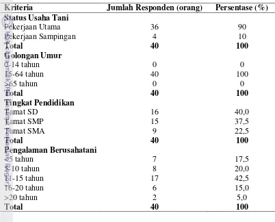 Tabel 7. Karakteristik Responden Anggota Gapoktan Agropurna Mitra Mandiri 