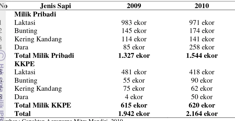 Tabel 12. Kepemilikan Sapi Perah Gapoktan Agropurna Mitra Mandiri Tahun 2009-2010 