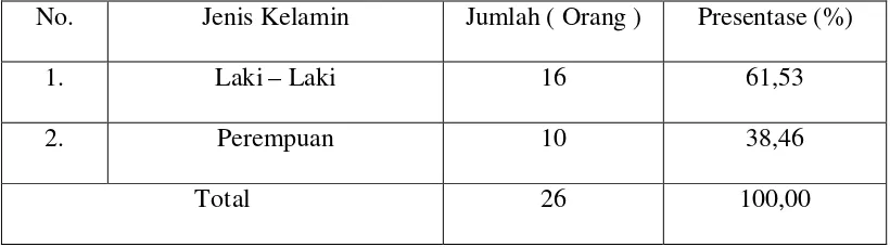Tabel 4.1 Komposisi Pegawai Bagian Bina Program Pemerintah Kota Surabaya 