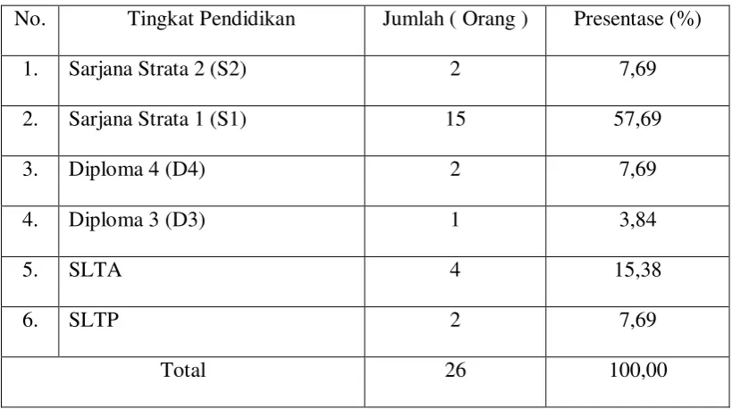 Tabel 4.2 