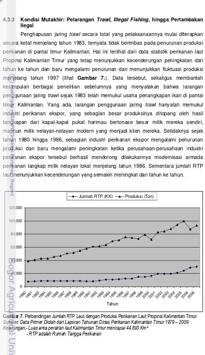 Gambar 7. Perbandingan Jumlah RTP Laut dengan Produksi Perikanan Laut Propinsi Kalimantan Timur Sumber: Data Primer Diolah dari Laporan Tahunan Dinas Perikanan Kalimantan Timur 1979 – 2009 