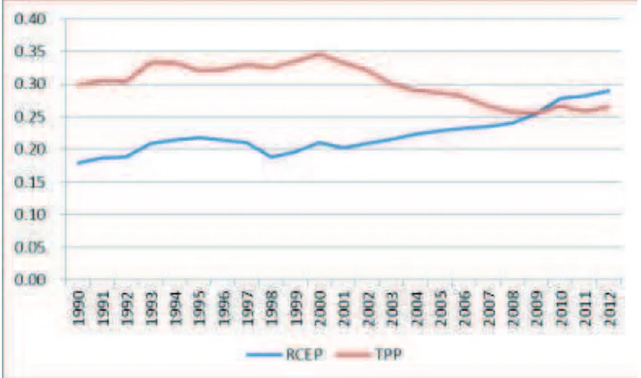 Grafik 3.1 The total trade shares in the world of RCEP and TPP 