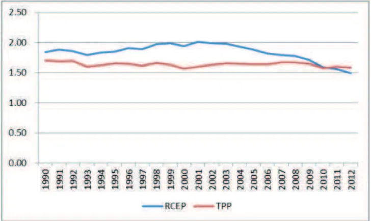 Grafik 3.2 The total trade intensity index of RCEP and TPP 