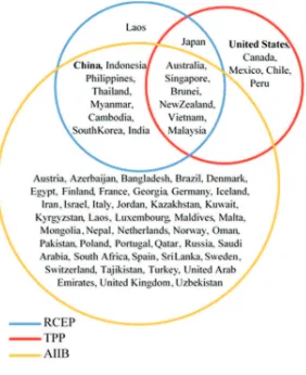 Gambar 3.1 Bagan kerjasama TPP, AIIB, RCEP. 