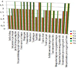 Grafik Evaluasi koordinasi menggunakan tes Non Equilibrium 