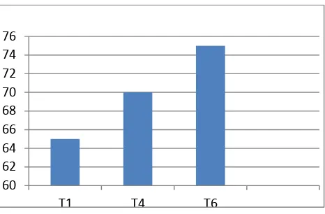 Grafik Evaluasi aktifitas Fungsional menggunakan Indeks Barthel 