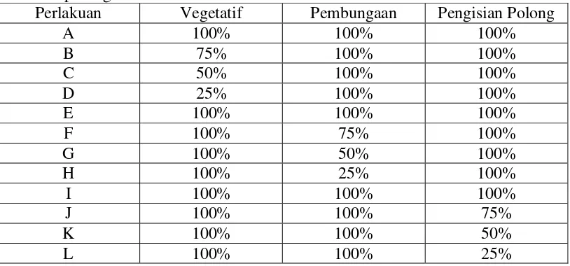 Tabel 1. Perlakuan pada stadia vegetatif, stadia pembungaan dan stadia pengisian polong 