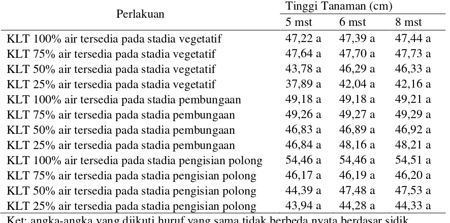 Tabel 1. Rerata tinggi tanaman pada berbagai kadar lengas tanah pada akhir stadia pertumbuhan vegetatif (5 mst), akhir stadia pembungaan (6 mst) dan akhir stadia pengisian polong (8 mst) 