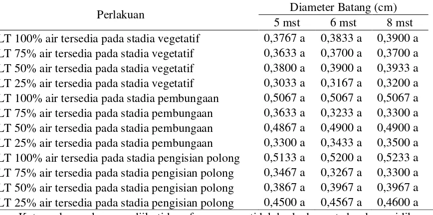 Tabel 2. Rerata diameter batang pada berbagai kadar lengas tanah pada akhir stadia vegetatif (5 mst), akhir stadia pembungaan (6 mst), dan akhir stadia pengisian polong (8 mst) 