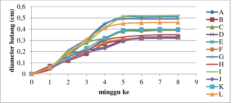 Gambar 2. Rerata Diameter Batang 