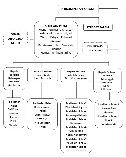 Gambar 2. Struktur organisasi.  Sumber: CD. 18   