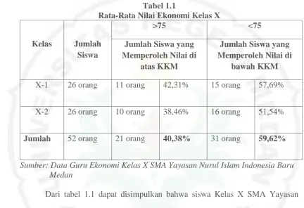 Tabel 1.1  Rata-Rata Nilai Ekonomi Kelas X 