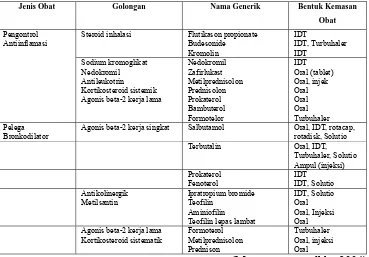 Tabel 1. Obat asma yang tersedia di Indonesia 