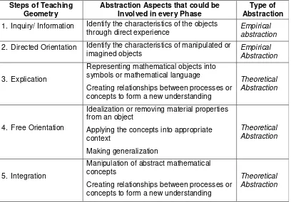 Table 1:The Relationships between van Hiele’s Model of Teaching Geometry and the  Aspects of Abstraction Process  