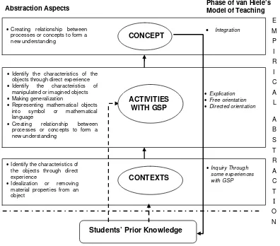 Figure 1. Flowchart of Students’ Abstraction Process in Learning Triangle Using GSP 